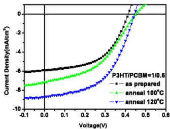 Figure 5. J –V characteristics of P3HT/PCBM nanorod array