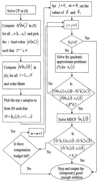 Fig. 2. Flowchart of proposed online algorithm.