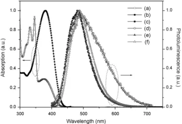 Fig. 3. Comparison of optical properties of Al(SCarq) 3 and Al(Saq) 3 . UV–vis absorption; (a) Al(SCarq) 3 thin solid ﬁlm, and (b) Al(Saq) 3 thin solid ﬁlm