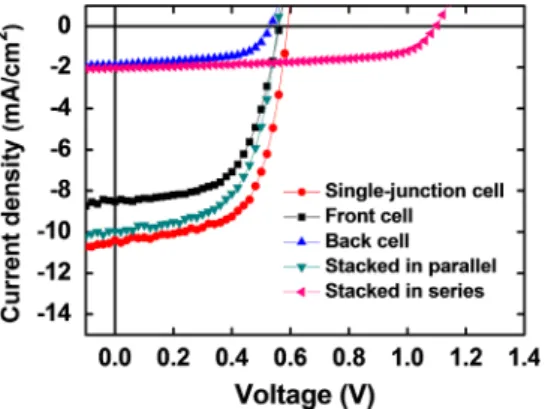Fig. 4. J–V curves of the stacked structures connected either in series or in parallel under illumination (simulated AM1.5G)