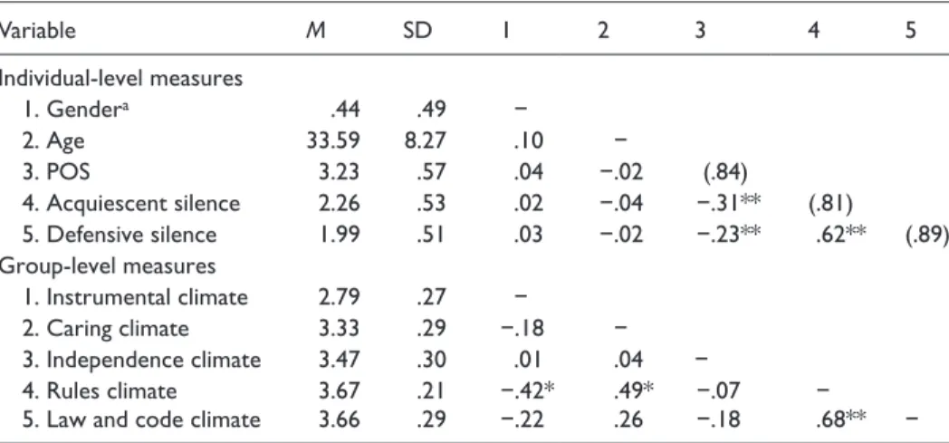 Table 2.  Means, standard deviations, coefficient alphas, and correlations among variables