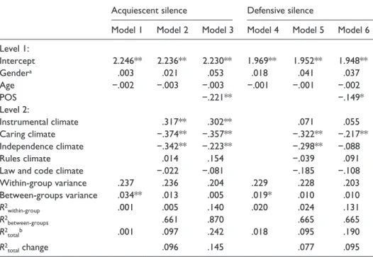 Table 3.  HLM results for the effects of organizational ethical climates on employee silence.