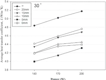 Fig. 4. Effect of tilted angle, θ, on heat transfer coefﬁcient subject to clearance with input power of 140 W.