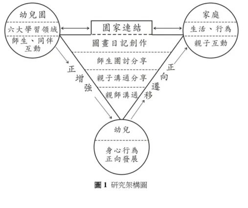 圖 1  研究架構圖