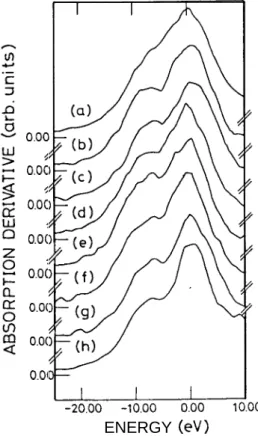 FIG. 5. Derivatives of the normalized X-ray-absorption near-edge structures measured at the Bi  L3-edge  of (a) Biz03, (b) the 2223 sample, (c) the 2212 sample, the 2201 samples with (d)  T, = 13 K and (e) non-superconductive, and the Pb-BSCCO samples with