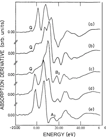 FIG. 9. Derivative of the spectra in  Fig. S for CuO (a) and for the  2223 samples of which the c axis is random (b), parallel to E (e) and vertical with respect to E (c).