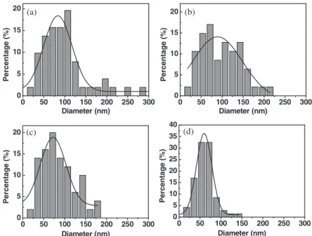 Figure 4. Histogram of the diameter of ZnO nanowires grown on porous Si for different etching current densities: (a) 10 mA cm −2
