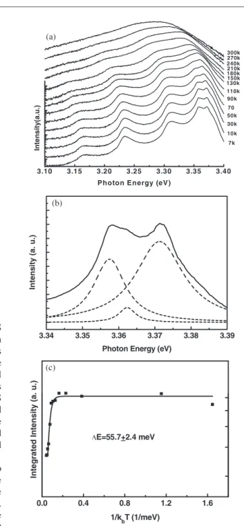 Figure 5. Typical Raman spectra of the ZnO nanowires. Table 1. The calculated (002) texture coefficient value from