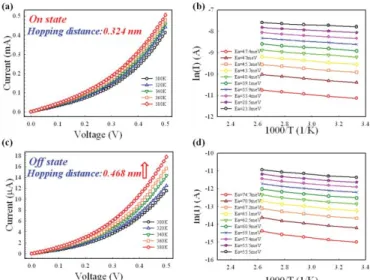 Fig. 3. (a) and (c) ON and OFF state current-voltage characteristics of Zr:SiO x /C:SiO x RRAM under increasing temperature