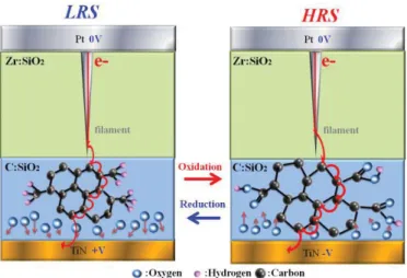 Fig. 4. Schematic diagram of graphene oxide redox reaction in Zr:SiO x /