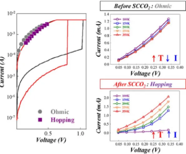 Fig. 1. (a) Forming current curves of the Sn:SiO x RRAM devices before and after SCCO 2 treatment