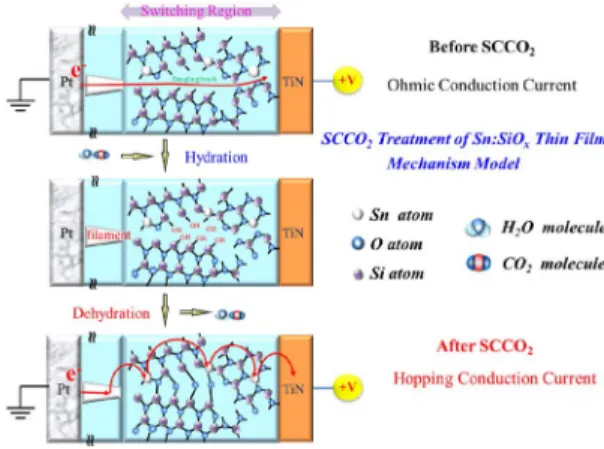 Fig. 4. Schematic of the carrier hopping effect in Sn:SiO x RRAM due to hydration–dehydration reaction mechanism through SCCO 2 treatment.