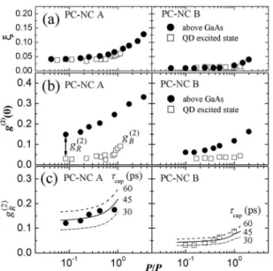 Figure 4 共c兲 plots the calculated power-dependent g R,0 共2兲 for PC-NC A and B, 13 and reveals that the calculations agree closely with the measurements, confirming that the measured