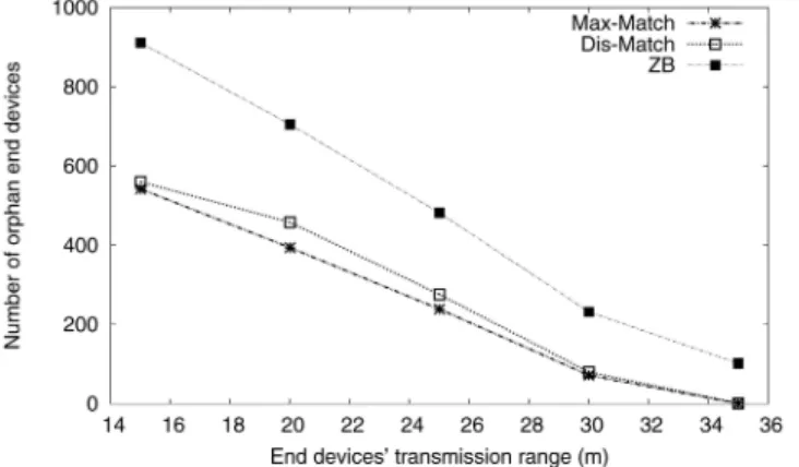 Fig. 11. Comparison of the number of orphan end devices at various transmission ranges.