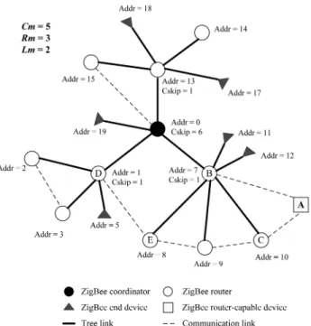 Fig. 1. An example of the ZigBee tree network.