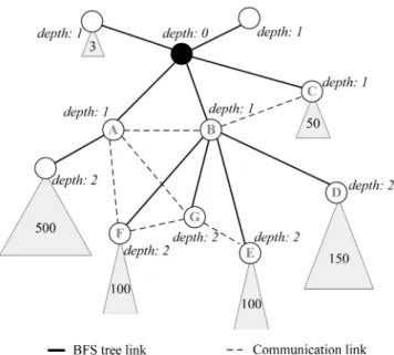 Fig. 5 illustrates an example. When being traversed, y decides to prune y 0 and keep A; B, and C as children.