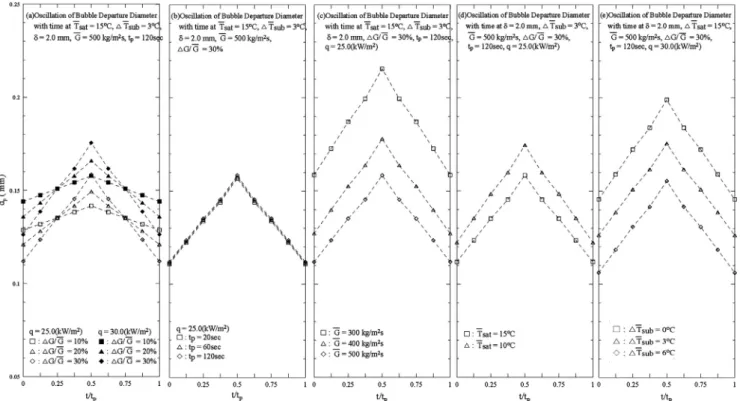 Fig. 3 . It is noted that at a higher imposed heat ﬂux the onset of boiling is earlier and the termination of boiling is later