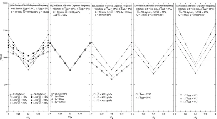 Fig. 10. Mean bubble departure frequency variations with time in a typical periodic cycle for various DG G at q = 25.0 and 30.0 kW/m 2