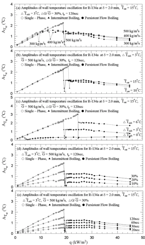 Fig. 5. Variations of amplitudes of heated wall temperature with imposed heat ﬂux for various refrigerant mass ﬂuxes (a), saturated temperatures (b), inlet subcoolings (c), amplitudes of mass ﬂux oscillation (d) and periods of mass ﬂux oscillation (e).