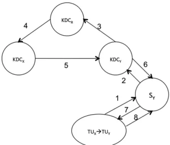 Fig. 3 illustrates the EAP message flow of EAP-OSNP. An EAP peer sends Association Request to the EAP server