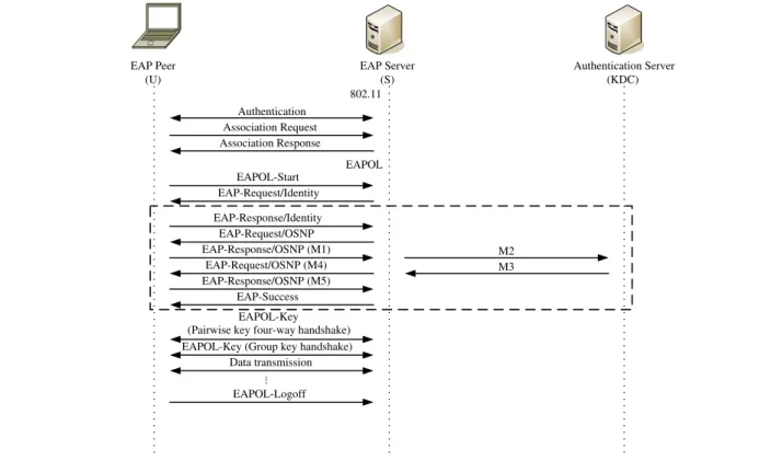 Fig. 4 shows an example EAP-OSNP packet for requesting user authentication: the Message-Type is U2S_HELLO and the OSNP-Data is authRQ U .