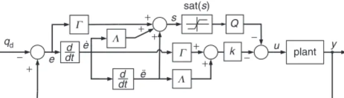 Fig. 4 Block diagram of closed-loop sliding mode control system