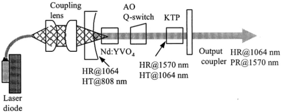 FIGURE 1 Schematic of the actively Q-switched intracavity OPO laser