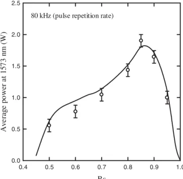 FIGURE 5 Experimental and theoretical results for the average output power versus the OPO output reflectivity at a repetition rate of 80 kHz and an absorbed pump power of 12 .6 W