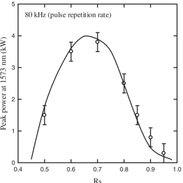 FIGURE 6 Experimental and theoretical results for the output peak power versus the OPO output reflectivity at a repetition rate of 80 kHz and an  ab-sorbed pump power of 12 .6 W