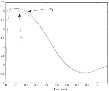 Fig. 3. Trajectories ofthe states x 1 and ˆx 1 ofCase 1 using v in (24).