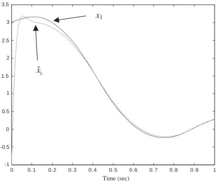 Fig. 9. Trajectories ofthe states x 1 and ˆx 1 ofCase 3 using v in (24).