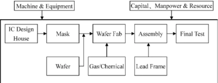 Fig. 2. A scheme of the semiconductor industry [6]