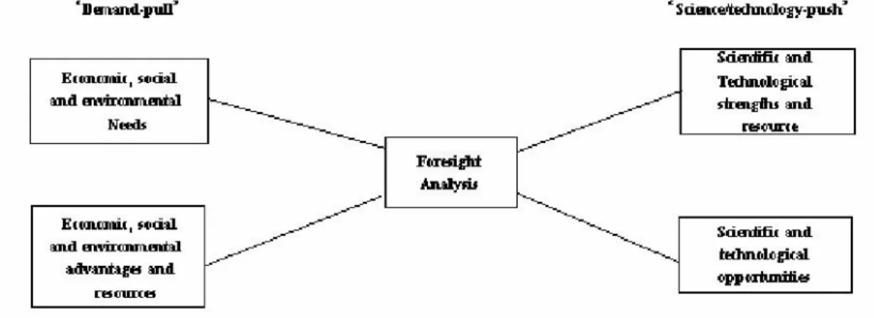 Fig. 4 Factors that Influence Foresight Analysis