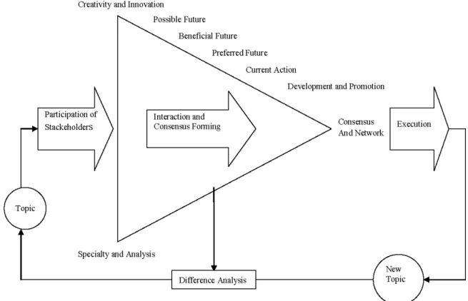 Fig. 6 The Foresight Integration Model based on Consensus Forming