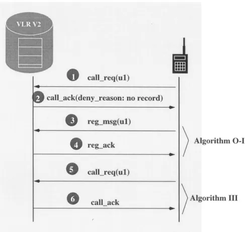 Fig. 8. The call origination operation (overflow).