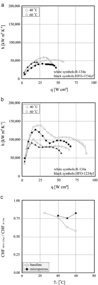 Fig. 2 (c). Therefore they argued that at a higher heat ﬂux (e.g., q4200 kW m 2 ) it is likely that the departure of HTC