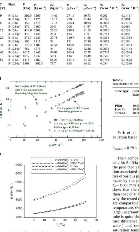 Fig. 3. Nucleate boiling HTCs of HFC-134a and HFO-1234yf on ﬂat surfaces. (a) Nucleate boiling HTCs of HFC-134a and HFO-1234yf on two ﬂat copper surfaces simulating a plain or low ﬁn tube, respectively, [7] 