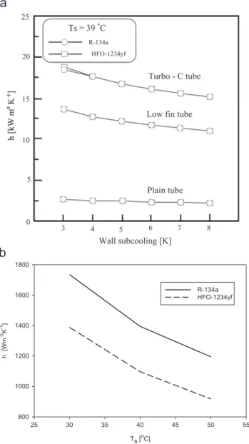 Fig. 5 (b) shows the effect of mass ﬂux on the boiling heat transfer at a heat ﬂux of 12 kW m -2 