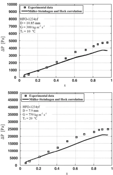 Fig. 9 (d) shows the total experimental pressure drop measured with HFO-1234yf and R-134a at 40 1C saturation temperature with three different values of mass velocity: 400, 600 and 800 kg m 2 s 1 