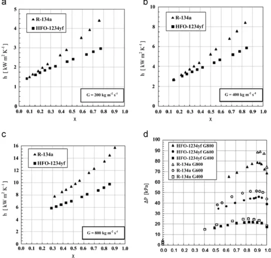 Fig. 9. Experimental local heat transfer coefﬁcient and pressure drops versus vapor quality for HFO-1234yf and R-134a at 200, 400 and 800 kg m 2 s 1 mass velocity (from Col et al