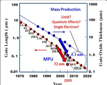Figure 9 The trend of MOSFET scaling from ITRS. Reproduced from ITRS Corp.