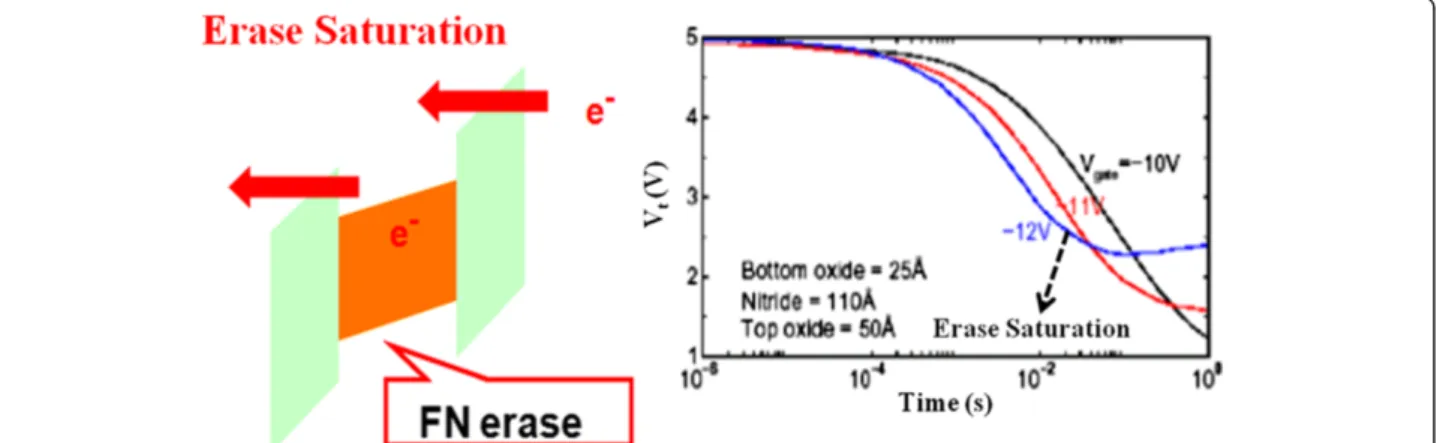 Figure 12 Fowler-Nordheim (FN) tunneling of electrons from the gate during erase and erase saturation in SONOS nonvolatile memory