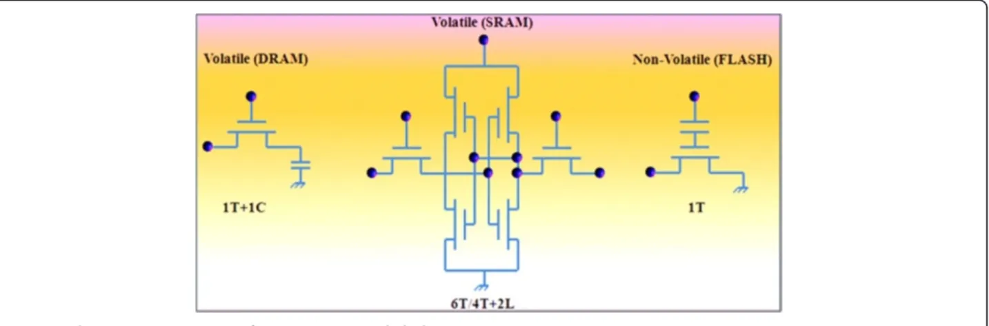 Figure 1 The circuitry structures of DRAM, SRAM, and Flash memories.