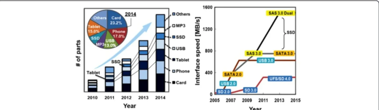 Figure 4 Growth of NAND Flash market up to 2014 (iSuppli) and the interface speed of various NAND applications