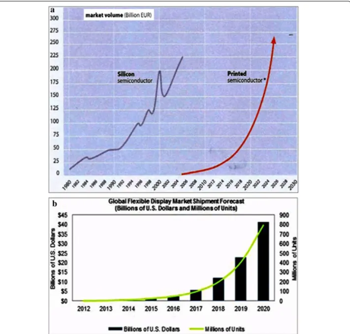 Figure 5 Market volume (a) and global flexible display market shipment forecast (b). Reproduced from refs