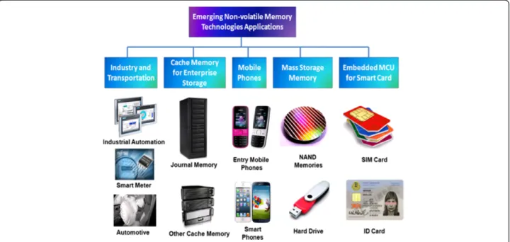 Figure 6 Emerging NVM applications in various markets.