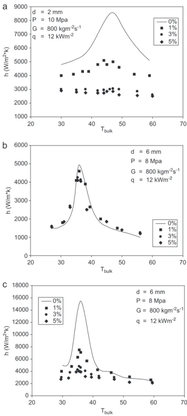 Fig. 15. – Effect of tube diameter on the heat transfer performance of CO 2 –oil [99] 