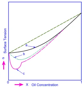 Fig. 2. Possible relationship between surface tension and oil concentration.