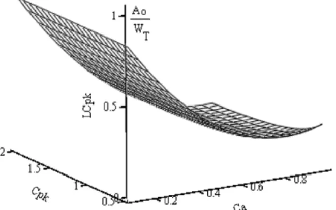 Fig. 12. The surface plot of L C pk for 0.5pC pk p2.0 and 0pC a p1.