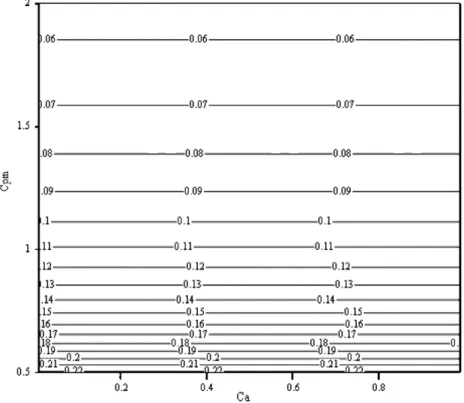 Fig. 15. The contour plot of L C pm for 0.5pC pm p2.0 and 0pC a p1.